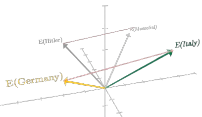 Image of a graph with three axes and word vectors.